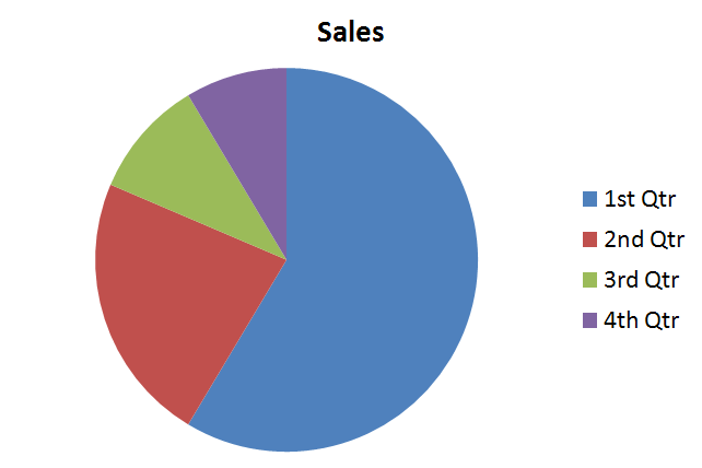 Sales Pie Chart